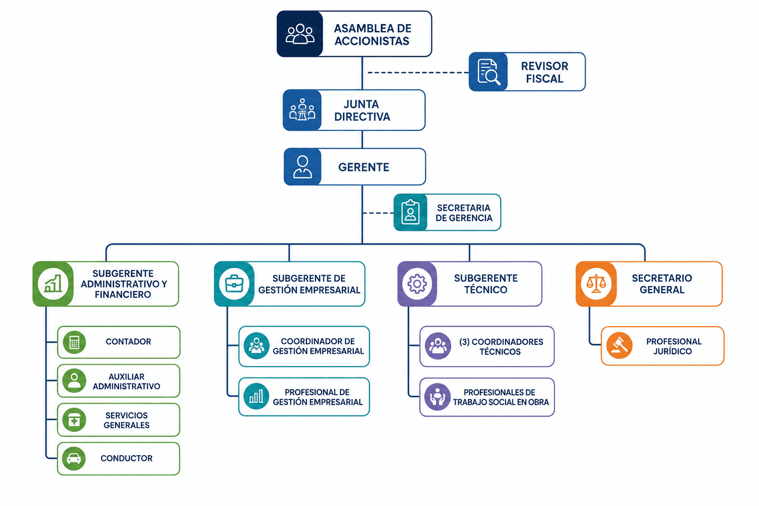 Organigrama de Aguas del Magdalena. La descripción en texto está debajo de la imagen.